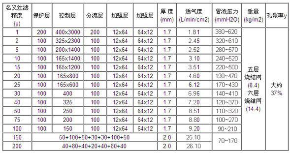 標(biāo)準(zhǔn)五層不銹鋼燒結(jié)網(wǎng)_http://www.punjab24x7.com_產(chǎn)品中心_第2張
